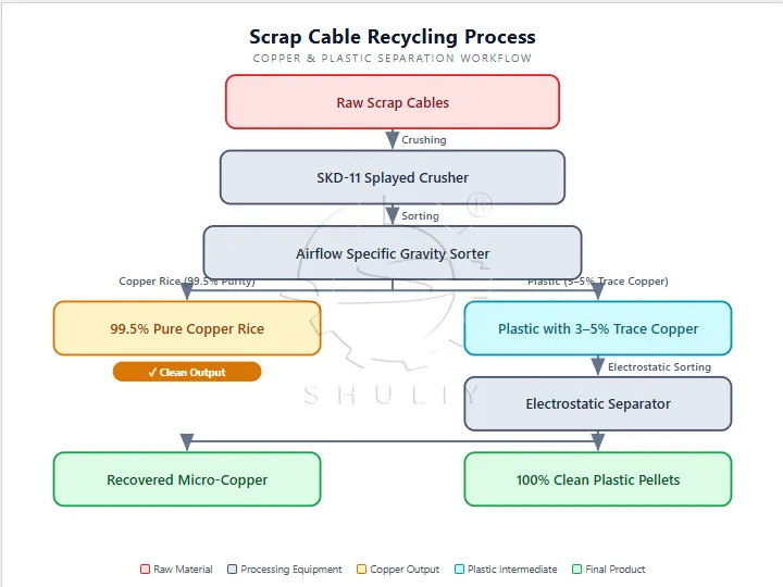 Scrap Cable Recycling Process